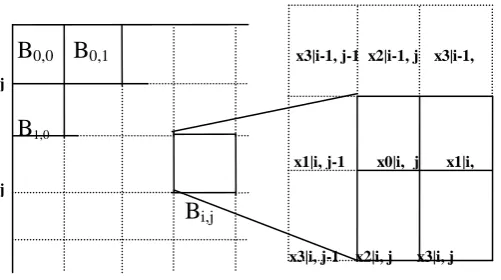 Fig 3: Representation of 2x2 block Bi,j [5]. 