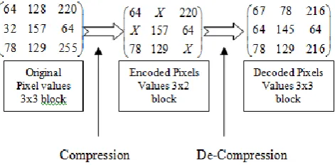 Fig 5: Modified TiBS encoding-decoding Process  Now comparing this with the original pixel values before 