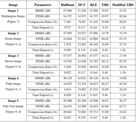 Table I:  Comparison of results for different images
