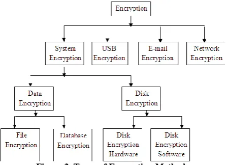 Figure 1. Types of Computer Security  