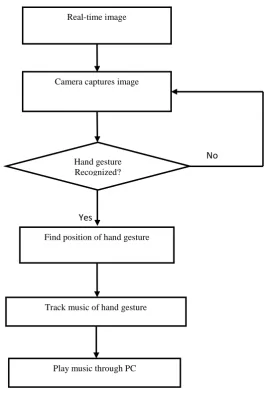 Figure 2: Proposed system