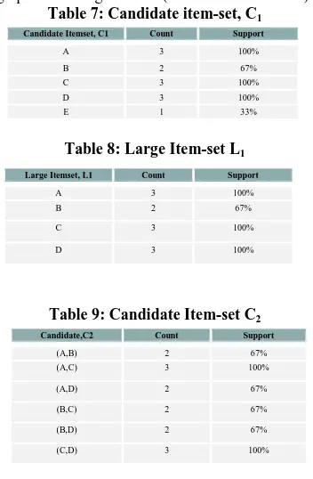 Table 8: Large Item-set L1 