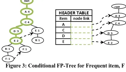 Figure 3: Conditional FP-Tree for Frequent item, F  
