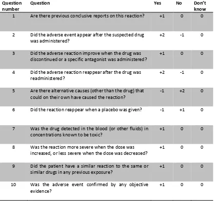 Table 1.1 The Naranjo tool for ADR causality assessment (Naranjo et al. 1981) 