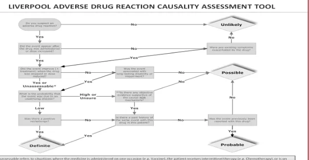 Figure 1.1 The Liverpool adverse drug reaction causality assessment tool taken from (Gallagher et al