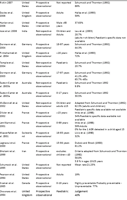 Table 1.5 Summary of studies included in the systematic review by Hakkarainen et al. (2012) which assessed avoidability of ADRs in adults or children (continued) 