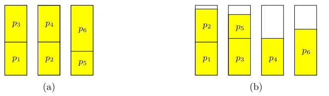 Figure 1.1: (a) The optimal solution with three bins and (b) the First-Fit online algo-rithm solution with four bins for item list L