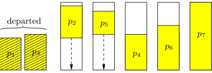 Figure 1.2: (a) The optimal solution with three bins and (b) the First-Fit online algo-rithm solution with ﬁve bins.