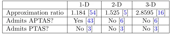 Table 2.1: Asymptotic approximation ratios, and APTAS and PTAS admissibility foroﬄine bin packing.