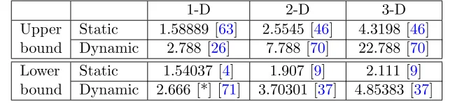 Table 2.2: Asymptotic competitive ratios and lower bound results for online static bin