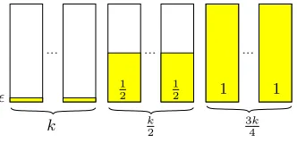Figure 2.2: The ﬁnal conﬁguration of FF achieved by the adversary for a simple 2.25lower bound.