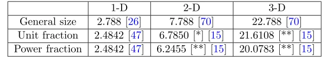 Table 2.3: Competitive ratios for general size, unit fraction, and power fraction items.