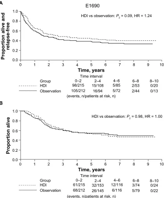 Figure 3 Kaplan-Meier estimates of relapse-free survival and overall survival for patients treated in E1690 at a median follow-up for 6.6 years