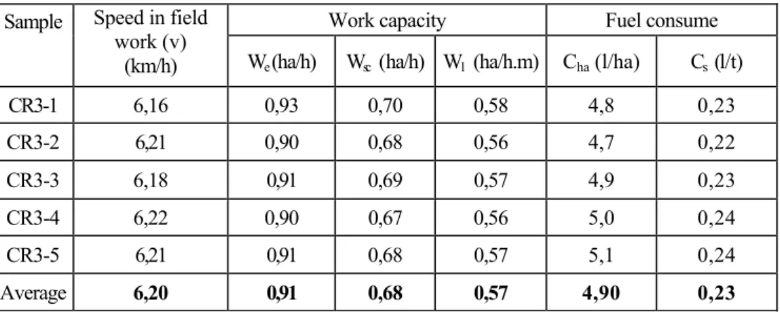 Table 2  Working indices and fuel consume for alfalfa cutting operation at < 7 km/h 