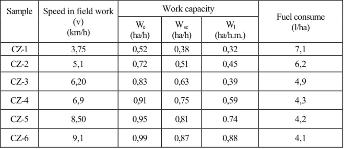 Table 5.  Work effective capacity and fuel consume with U-650M  tractor  and  Zakaz  rotary  mower at 