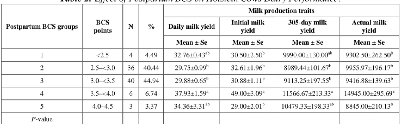 Table 2: Effect of Postpartum BCS on Holstein Cows Dairy Performance. 