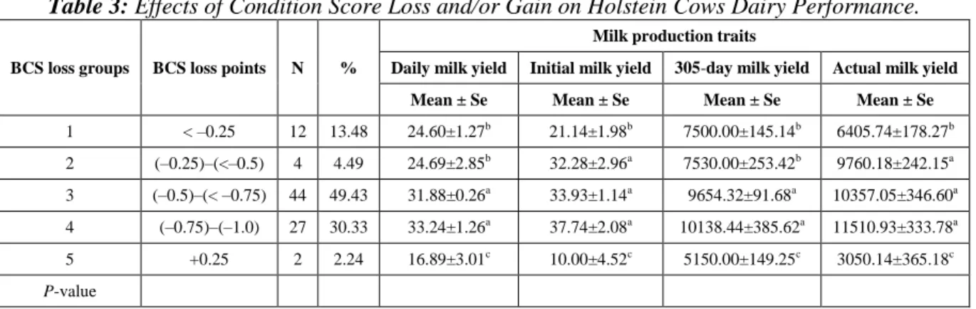 Table 3: Effects of Condition Score Loss and/or Gain on Holstein Cows Dairy Performance