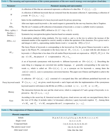Table 1. The meaning and representation of the system parameters of the new search strategy over encryption cloud data