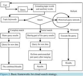 Figure 2. Basic frameworks for cloud search strategy. 