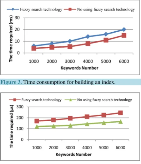 Figure 3. Time consumption for building an index. 