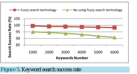 Figure 5. Keyword search success rate 