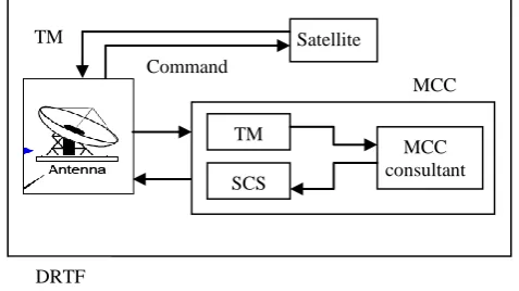 Fig. 1: Space system components 