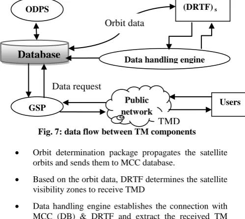 Fig. 7: data flow between TM components TMD 