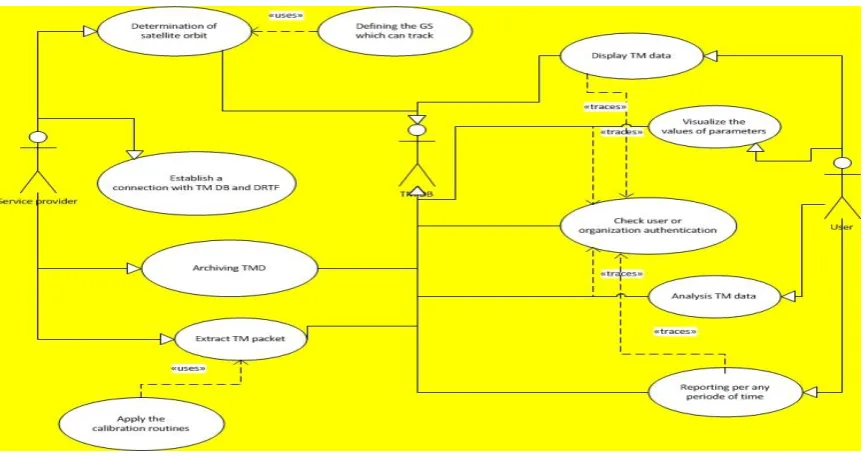 Fig. 9: UML data model for TM system 