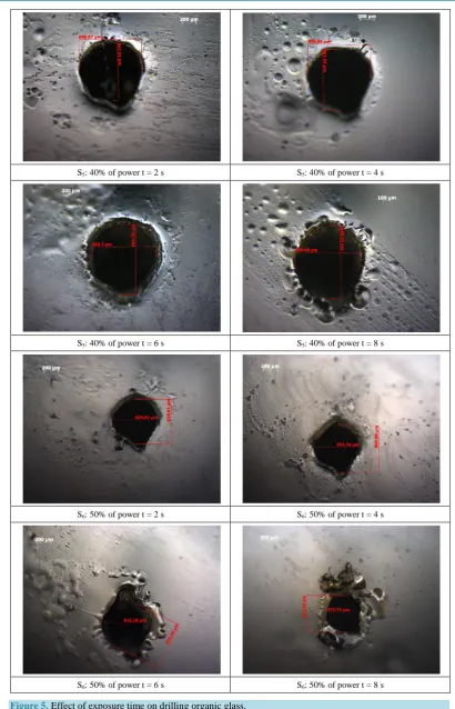 Figure 5. Effect of exposure time on drilling organic glass. 