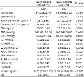 Table 1. Clinical and biochemical characteristics of T2DM patients with and without PAD