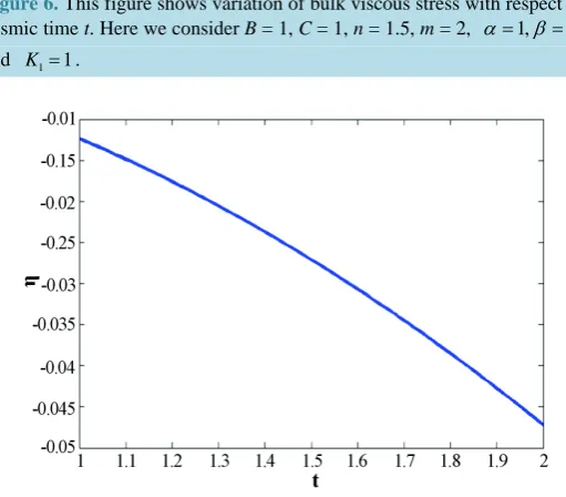 Figure 6. This figure shows variation of bulk viscous stress with respect to cosmic time t