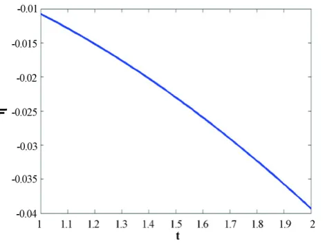 Figure 9. This figure shows variation of bulk viscosity coefficient with respect to cosmic time t