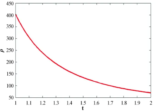 Figure 1. This figure shows variation of energy density ρ  with respect to cosmic time t