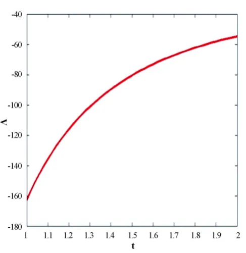 Figure 2. This figure shows variation of gravitational constant with respect to cosmic time t