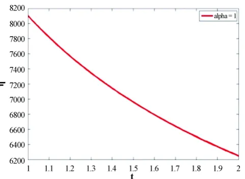 Figure 4. This figure shows variation of bulk viscosity coefficient with respect to cosmic time t