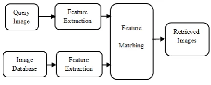Fig 1: Block diagram of CBIR system 