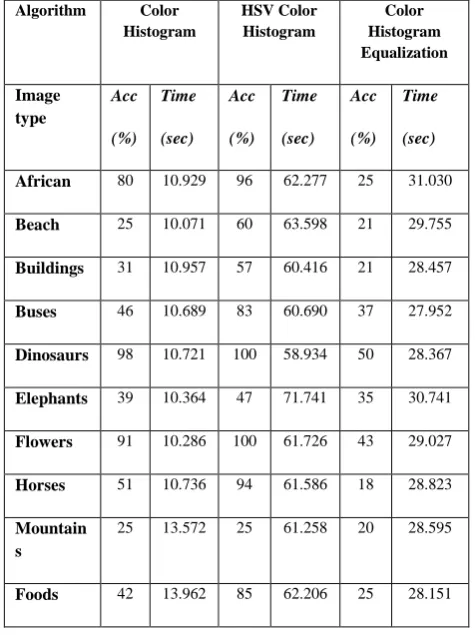 Table 1: Comparison between the three Feature Extraction algorithms 
