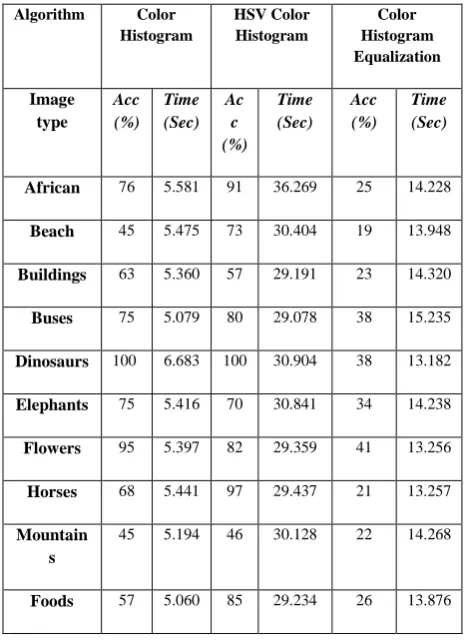Table 2: Comparison between the three Feature Extraction algorithms 