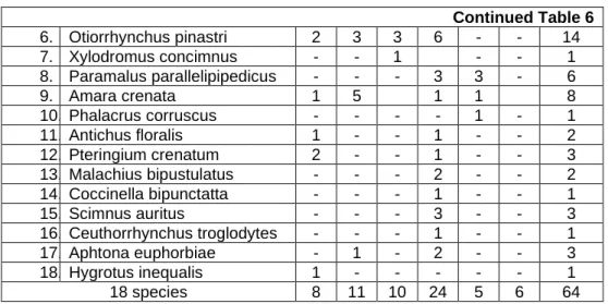 Fig. 1. Evolution of the number of specimens and species per month and by variants