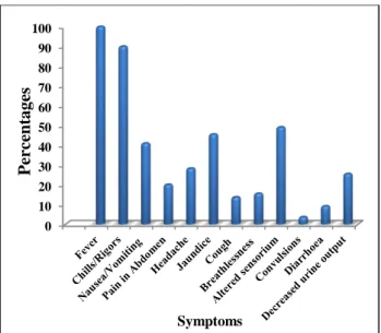 Figure 1: Distribution of symptoms in severe  falciparum malaria. 