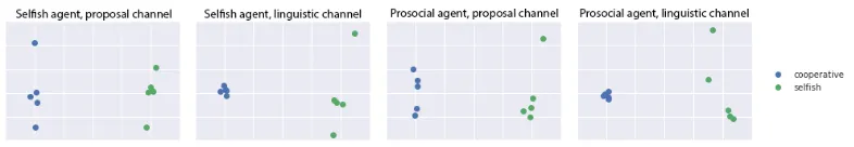 Figure 4: PCA plot of whitened opponent ID embeddings that was learnt by a ﬁxed agent 1 for avariety of reward schemes and communication channels.