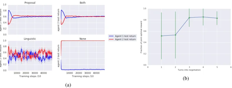 Figure 2: a) Training curves for self-interested agents learning to negotiate under the various com-munication channels