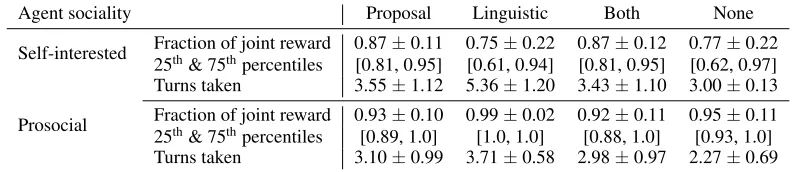 Table 1: Actual transcript of two self-interested agents negotiating using the proposal channel