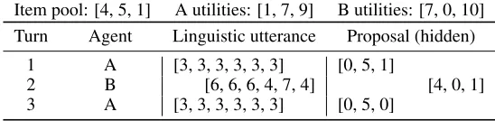 Table 3: Actual transcript of two prosocial agents negotiating using the linguistic channel