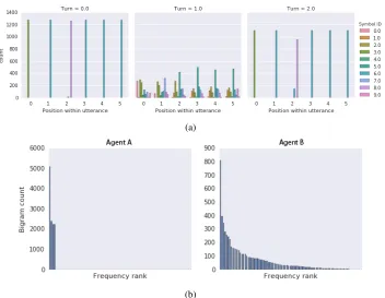 Table 4: Accuracy of predicting individual elements of the agents’ hidden utilities, as well as theﬁnal proposal that was accepted