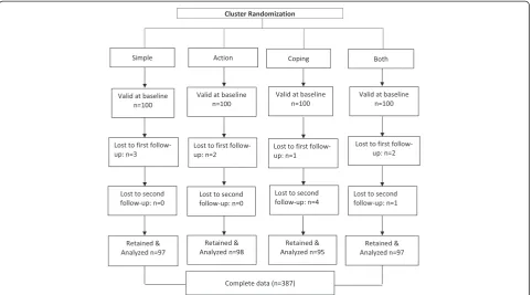 Figure 1 Consort diagram of the randomization and inclusion process.