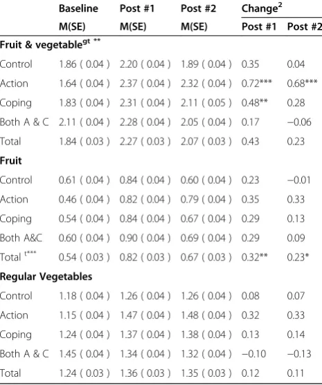 Table 2 Adjusted means (standard error) for the Fruit andVegetables Consumption (in servings), stratified bygroup and time (baseline, post 1, and Post 2) usingrepeated measures ANCOVA1