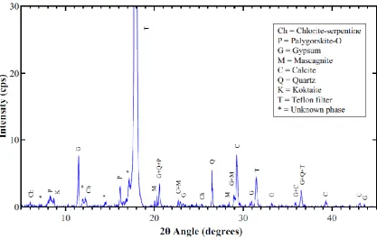 Figure 9. XRD pattern for filter 35, sampled on on April 17, 2018, a dusty day.