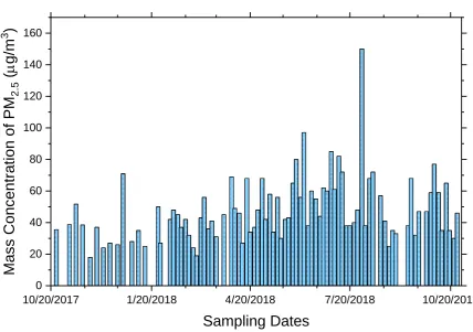 Figure 1.  Variation of the mass concentrations in µg/m3 for each of PM2.5 samples collected over the sampling campaign period