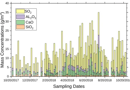Figure 3. Variation of S, Ca, Si and Al concentrations with time. 